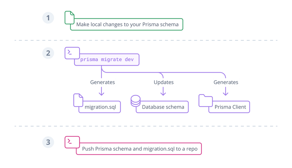 prisma-migrate-development-workflow